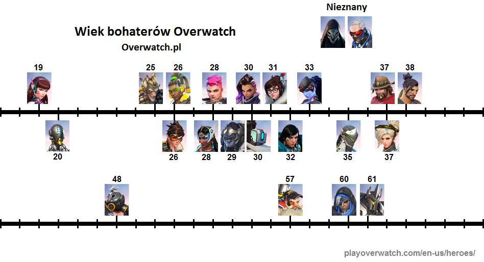 Овервотч 2 тир лист. Тир лист овервотч. Тир лист овервотч 2. Персонажи овервотч 2 Возраст. Hdenary herois Возраст участников.